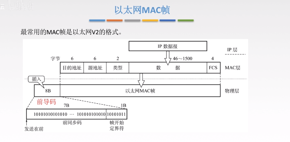 以太网MAC帧