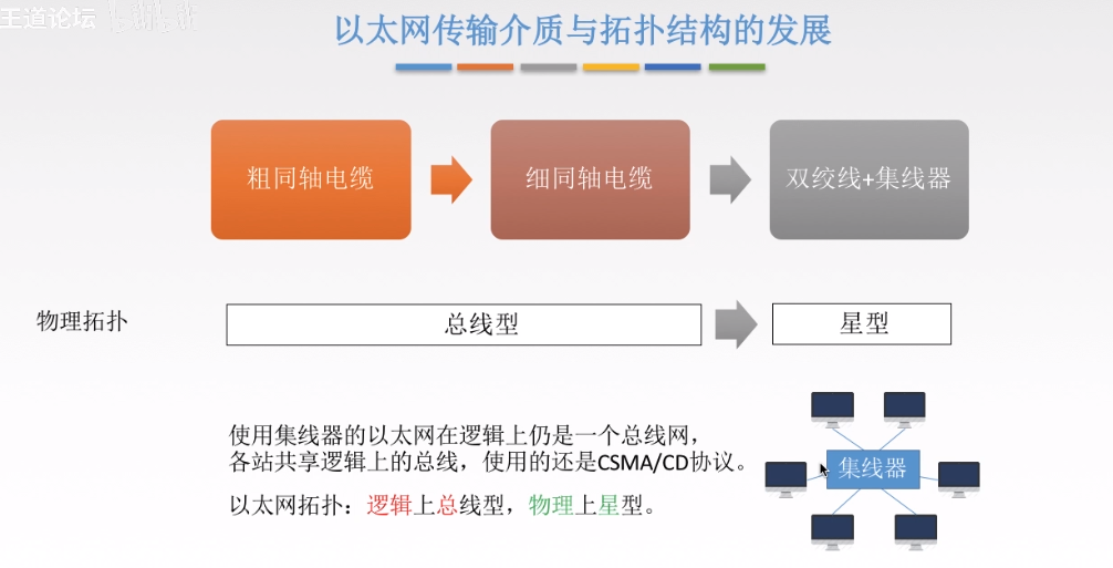 以太网的发展