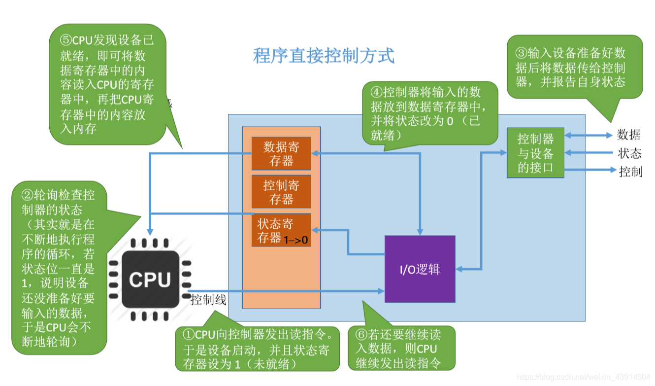 以读操作为例