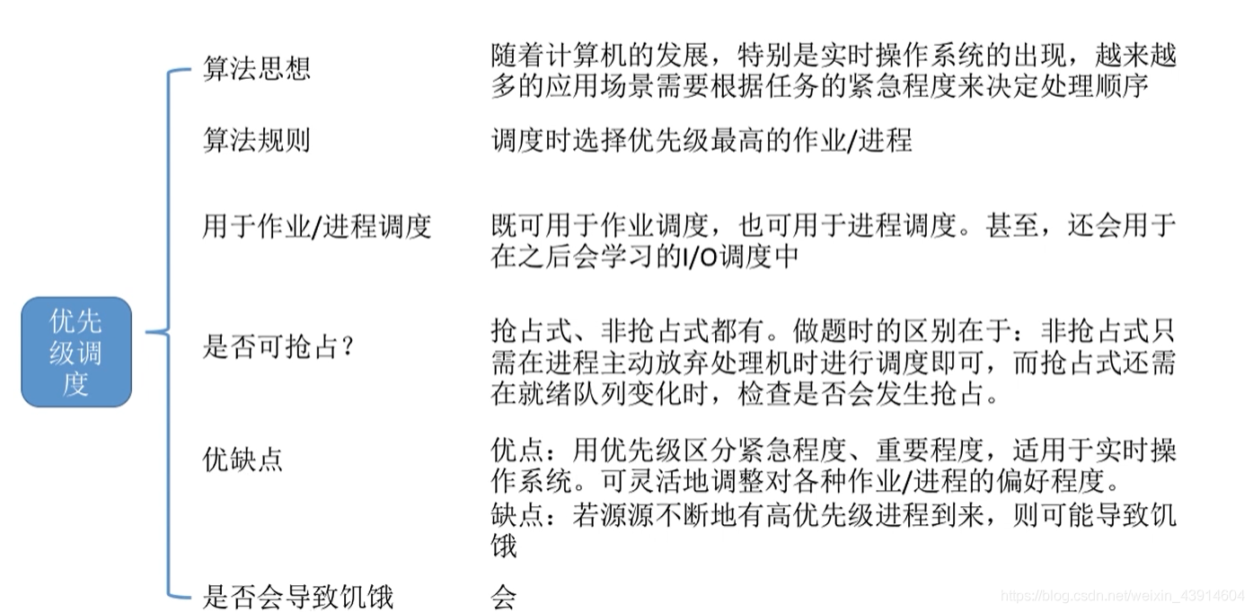 优先级调度算法