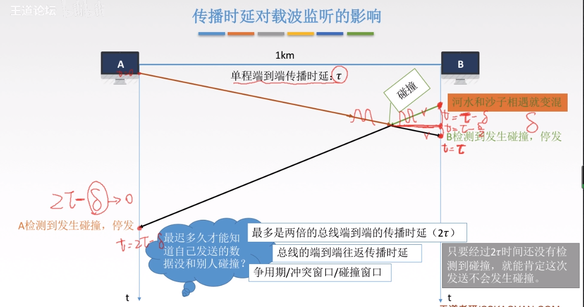 传播时延对载波监听的影响