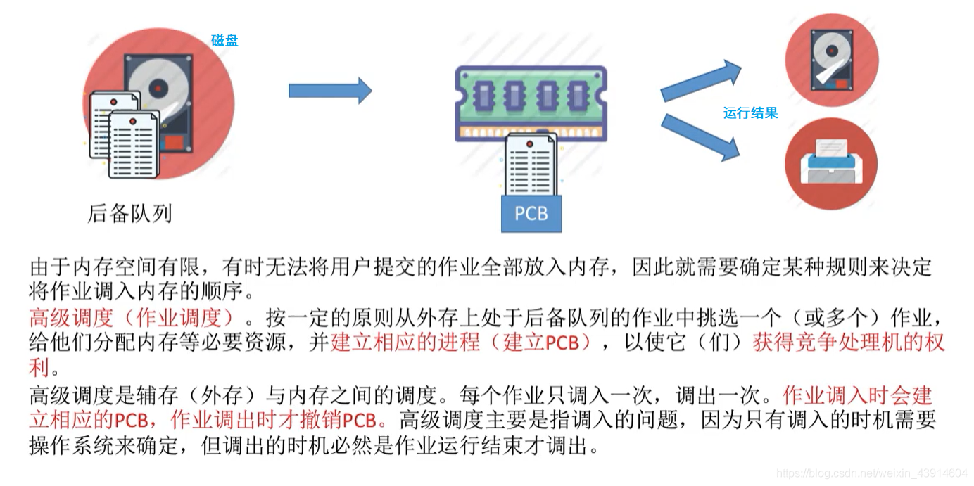 作业调度