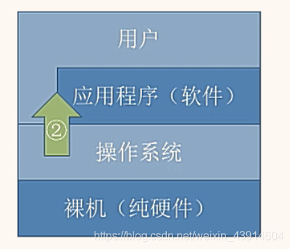 作为用户与计算机硬件系统之间的接口