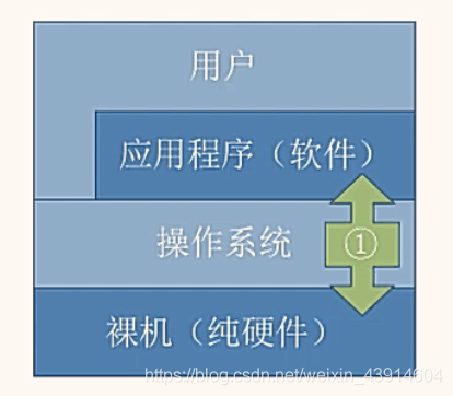 作为计算机系统资源的管理者