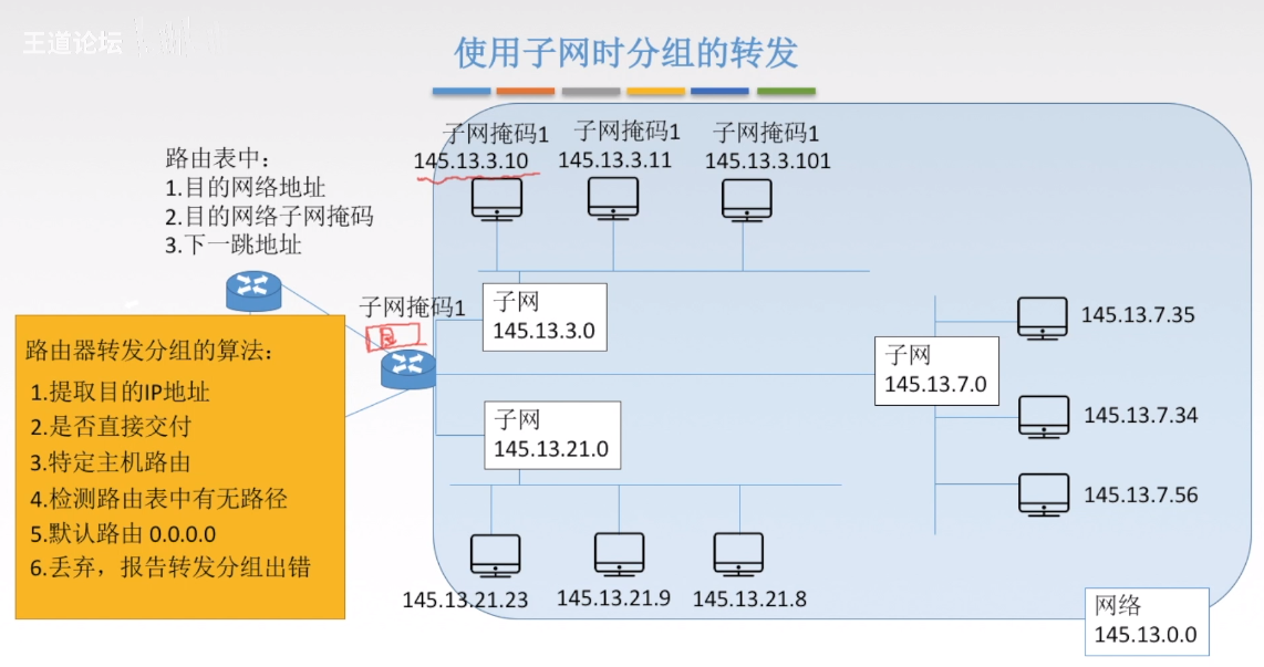 使用子网时分组的转发