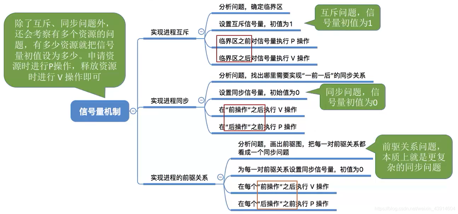 信号量机制2