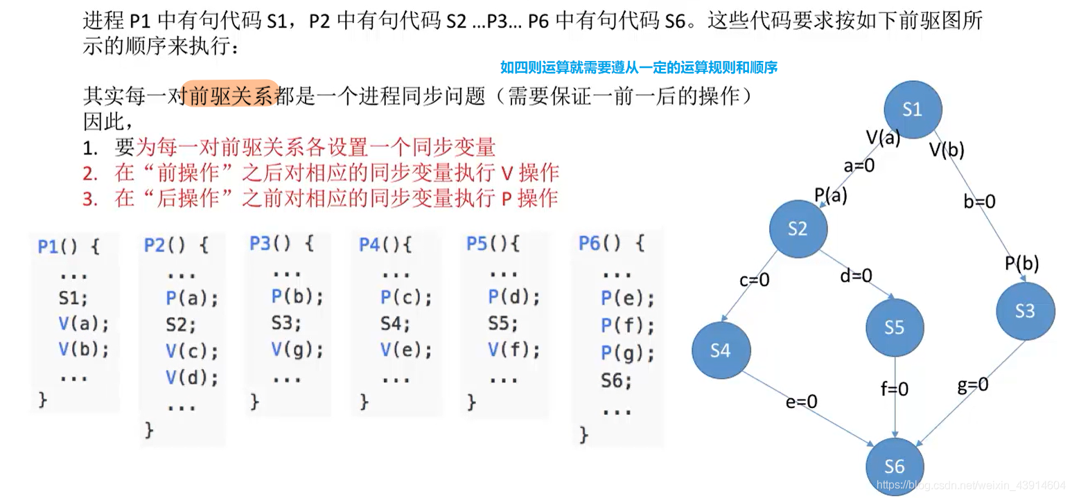 信号量机制实现前驱关系