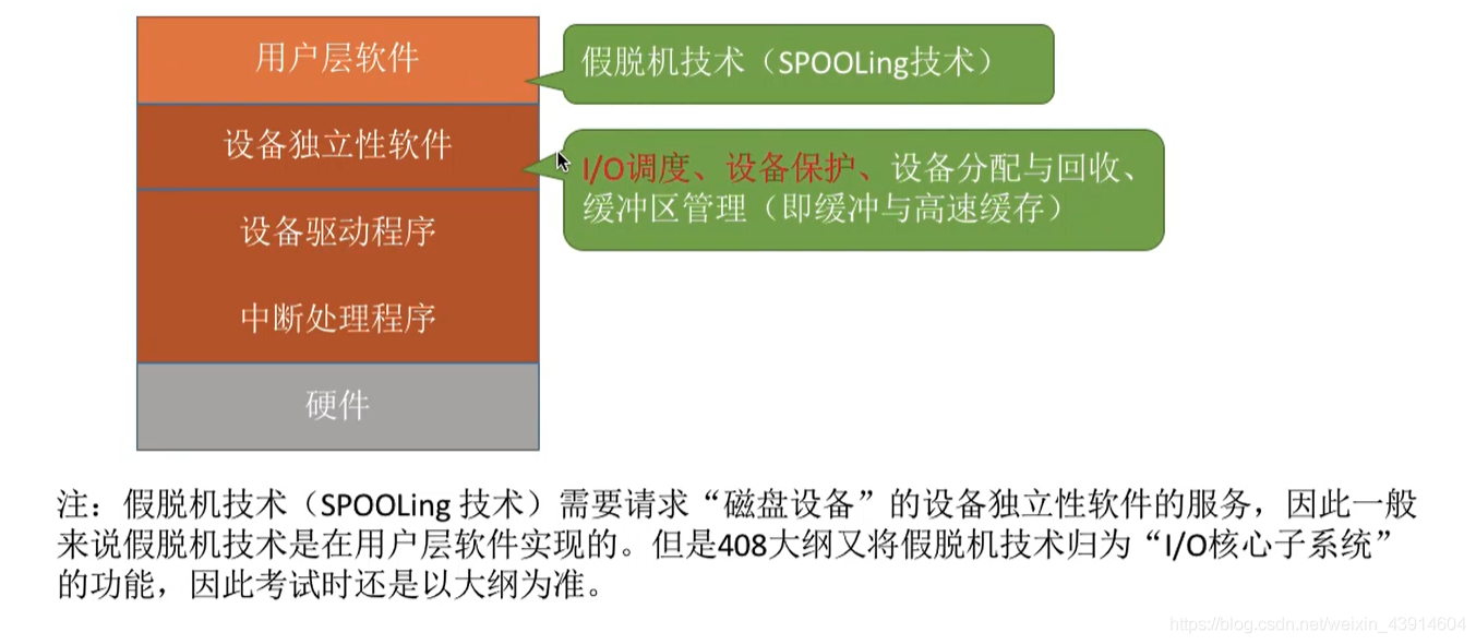 假脱机技术