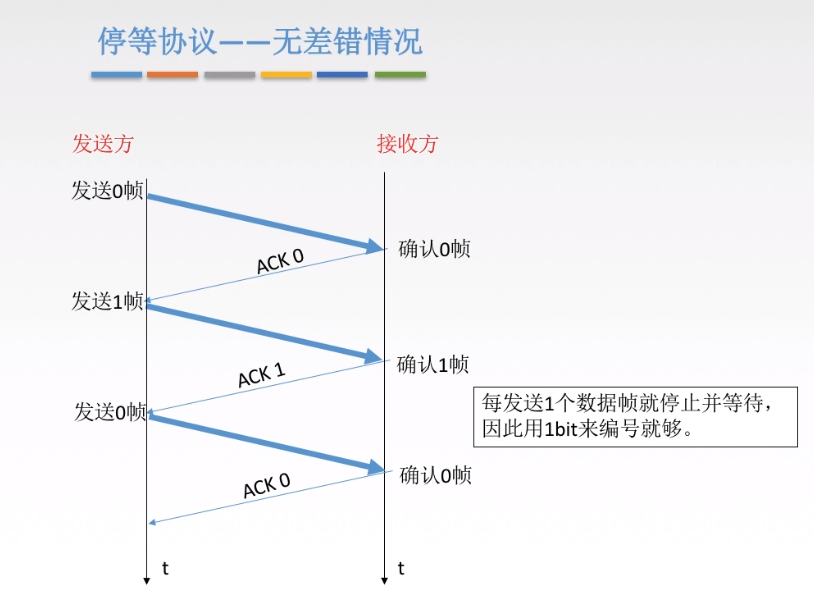 停等协议2