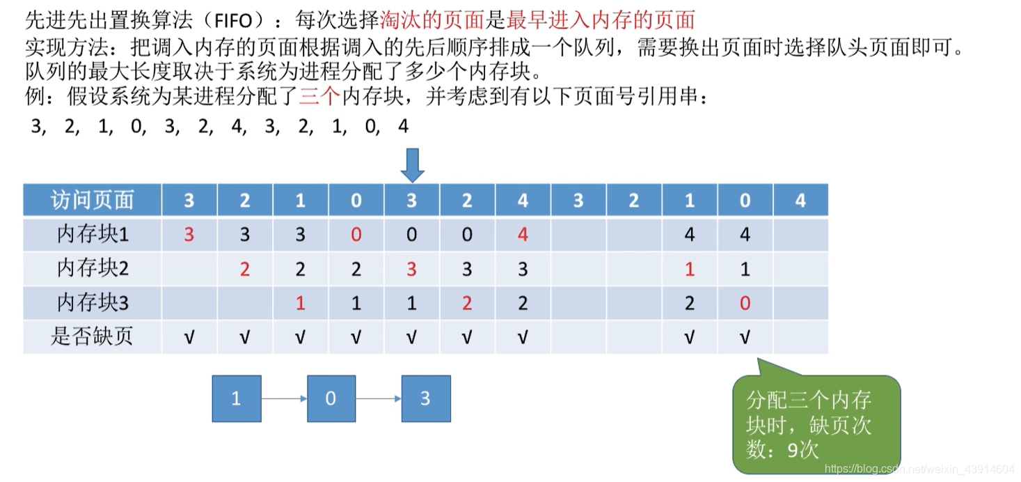 先进先出置换算法