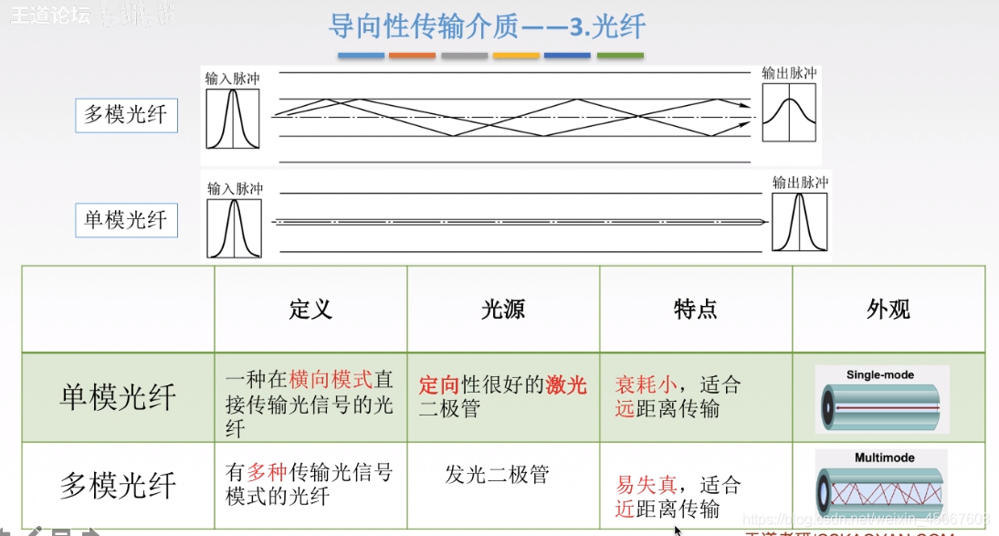 光纤2