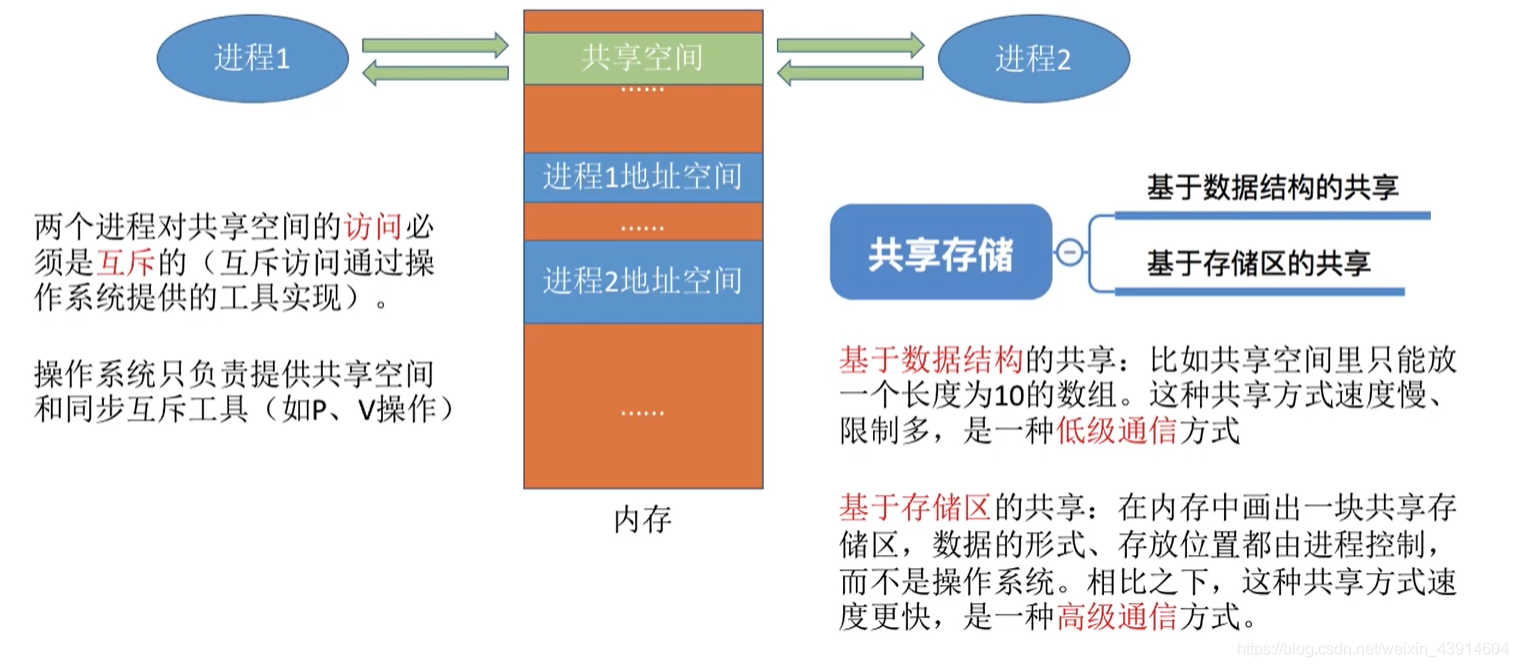 共享存储