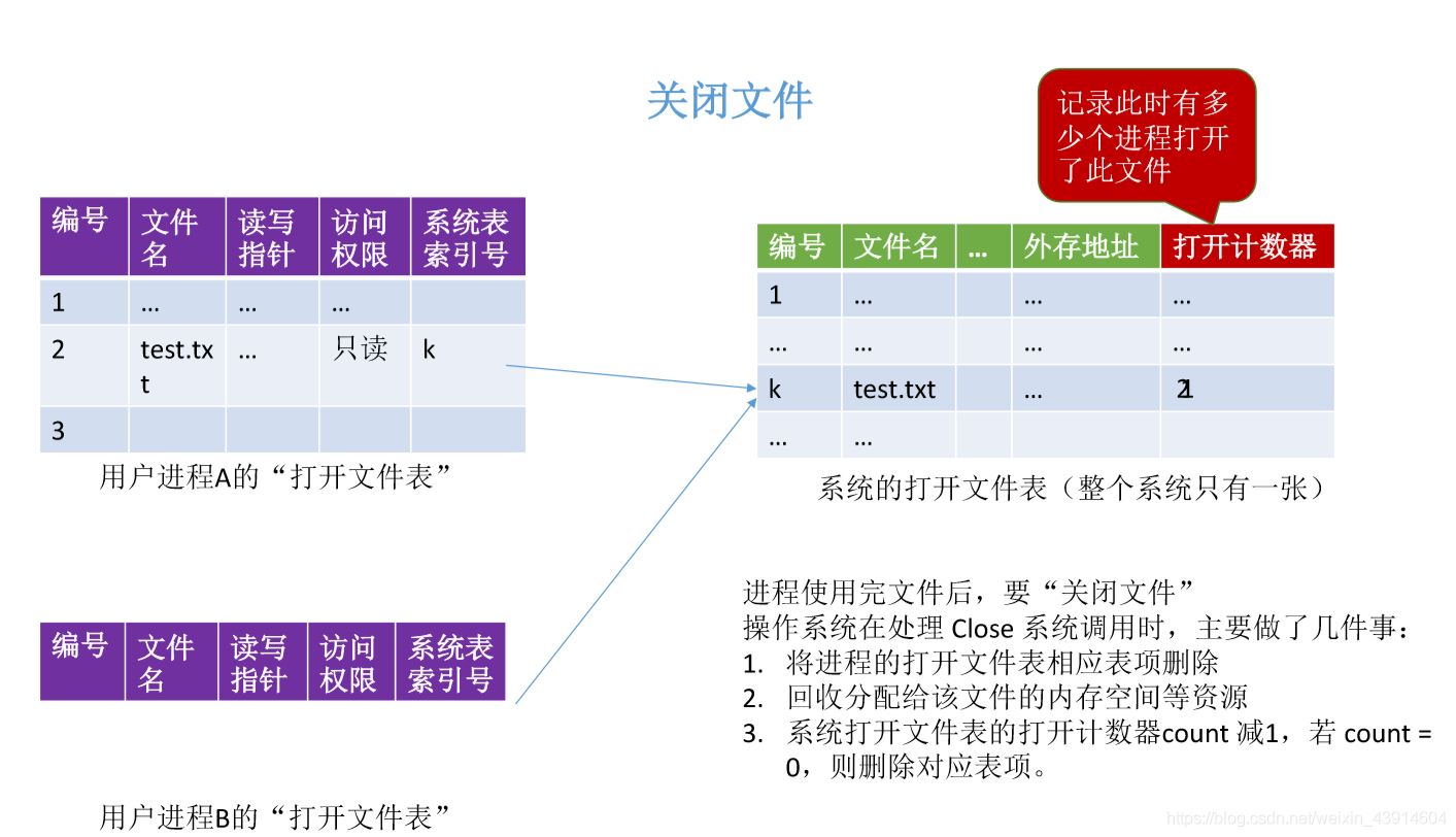 关闭文件