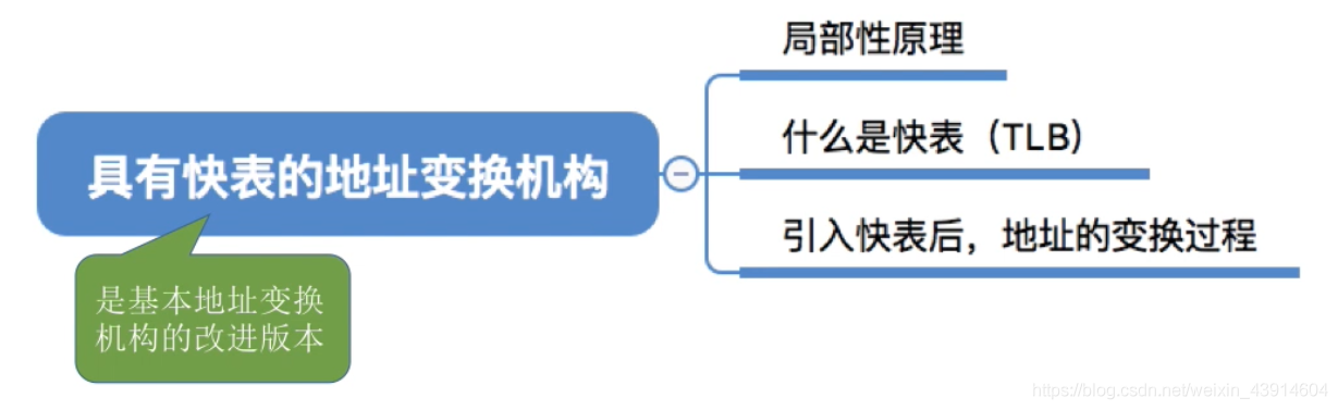 具有快表的地址变换机构