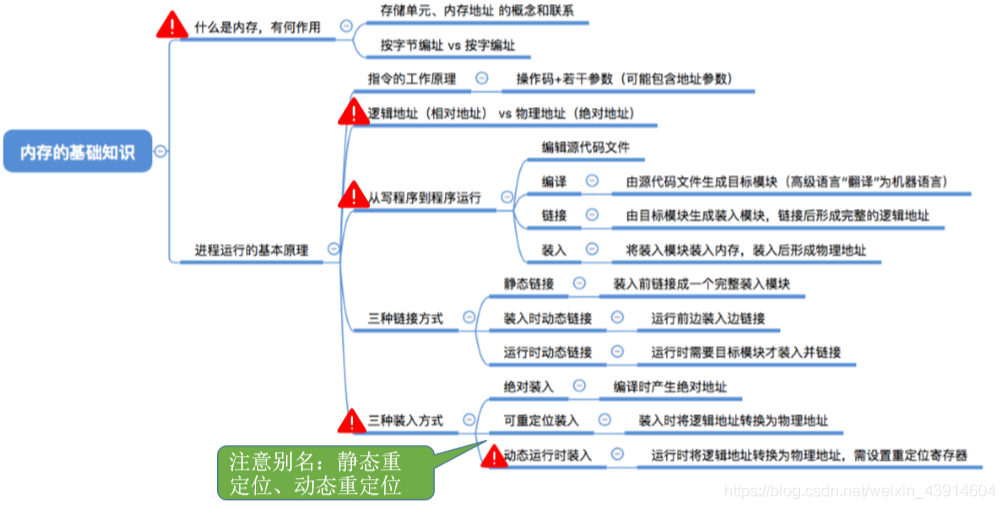 内存管理