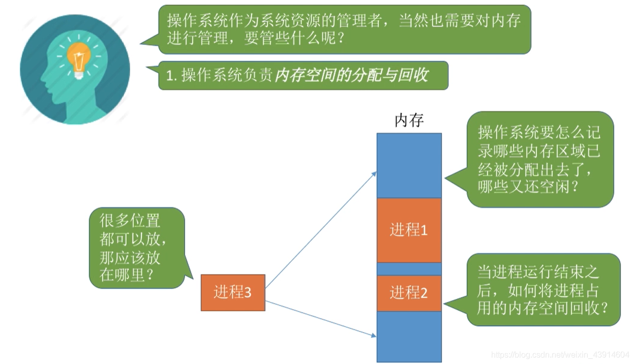内存空间的分配与回收