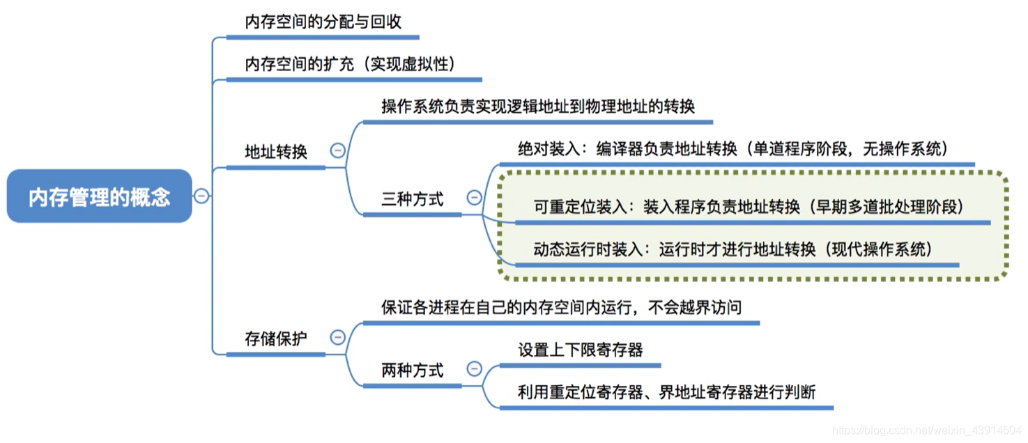 内存管理的概念
