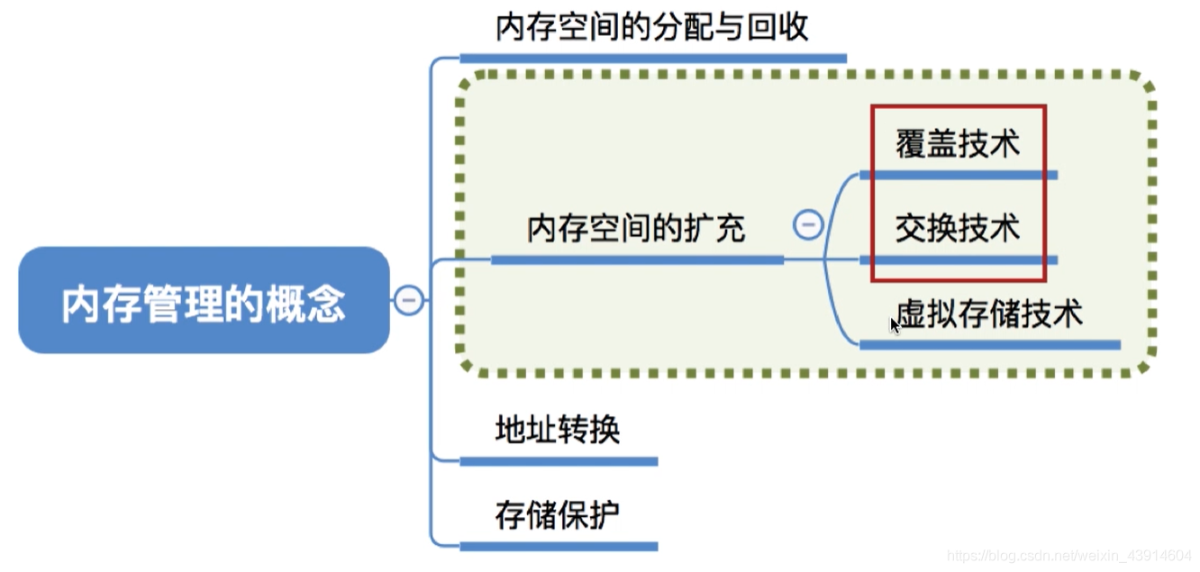 内存管理的概念1