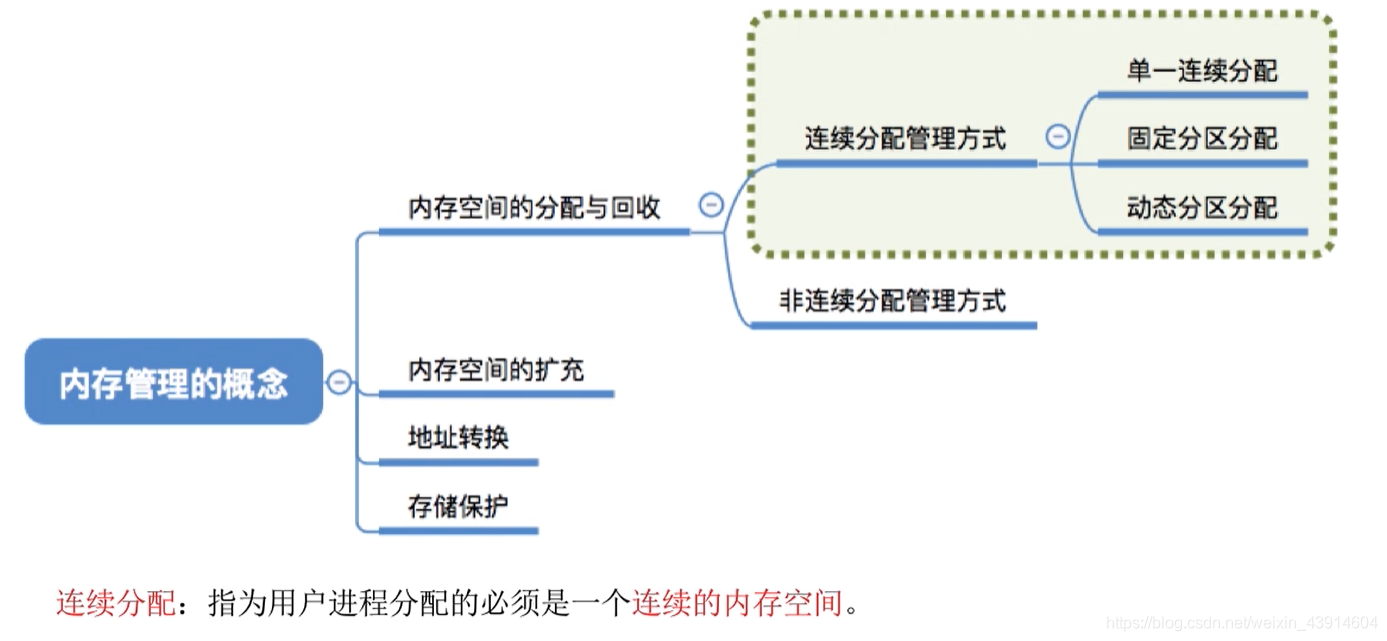 内存管理的概念2