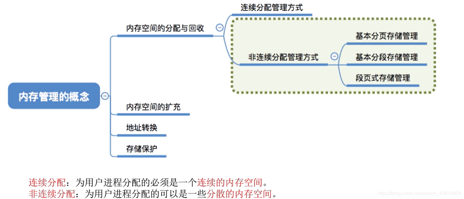 内存管理的概念3