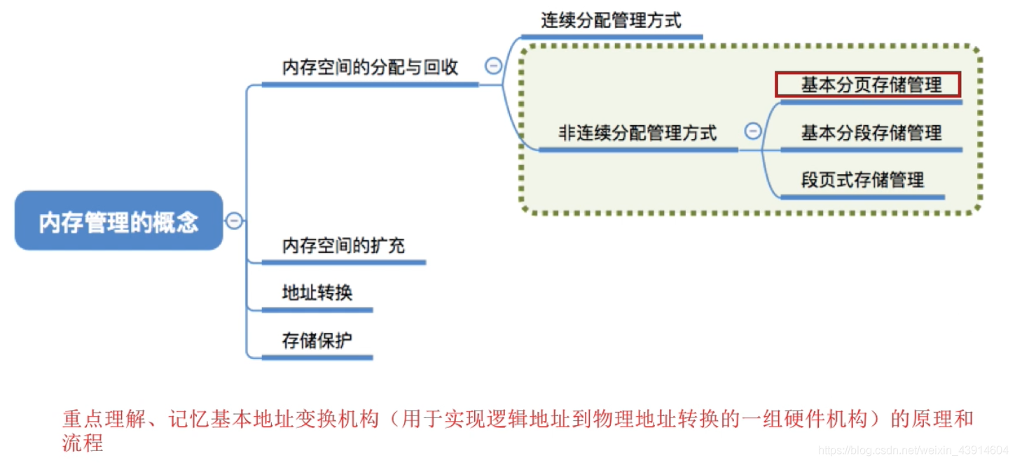 内存管理的概念4
