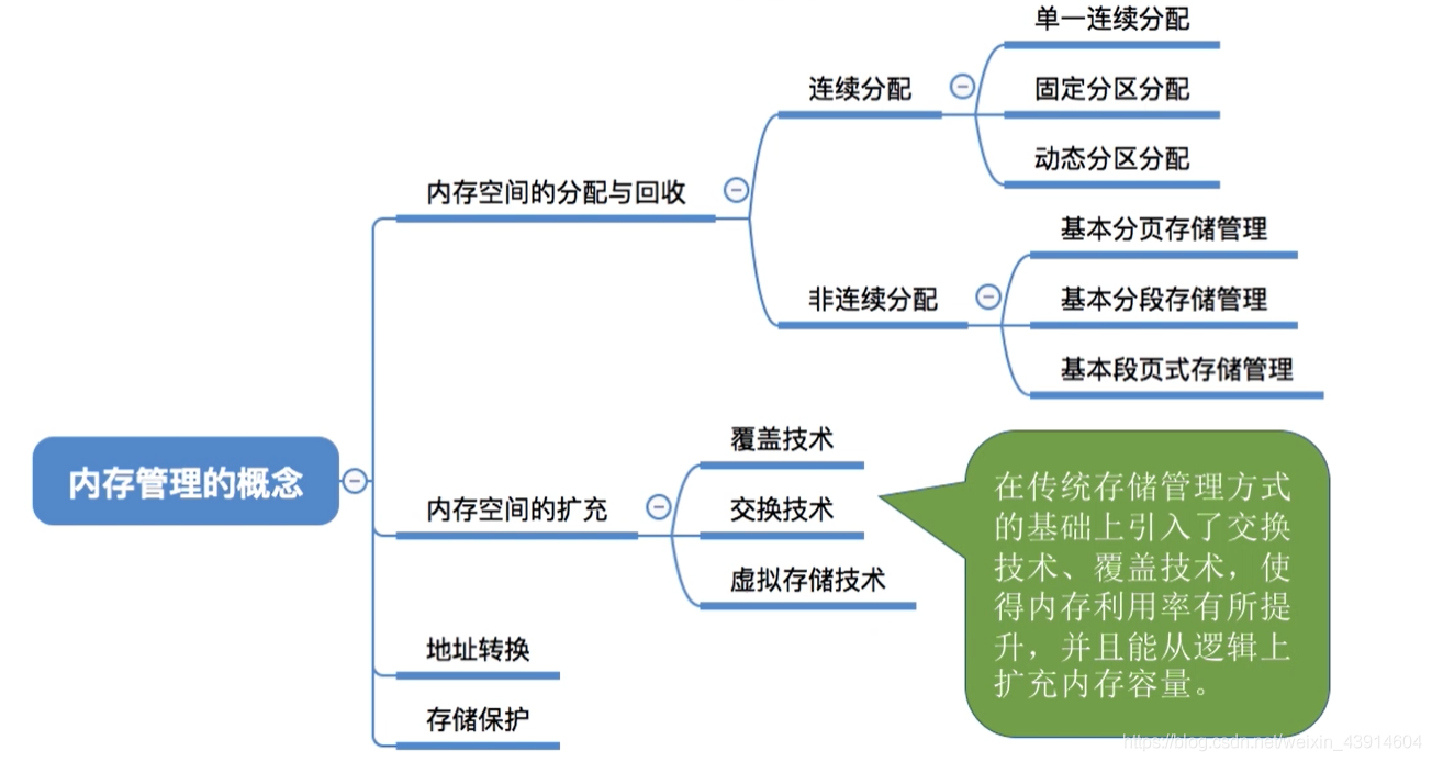 内存管理的概念5