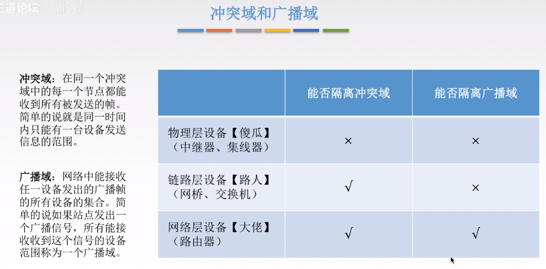 冲突域和广播域