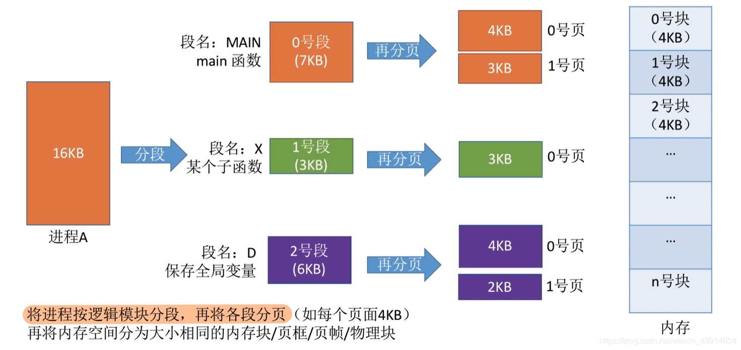 分段+分页=段页式管理