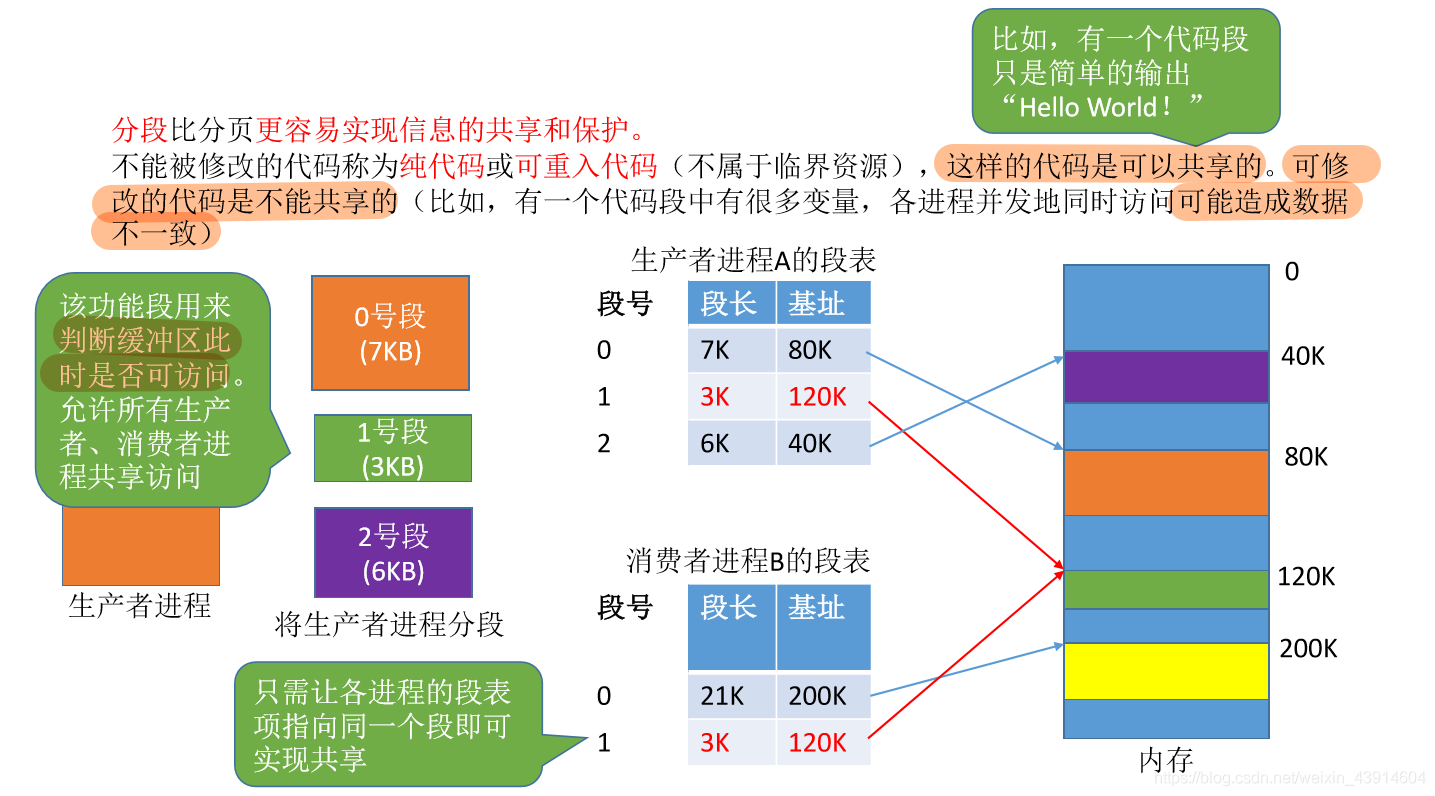分段实现信息共享共享