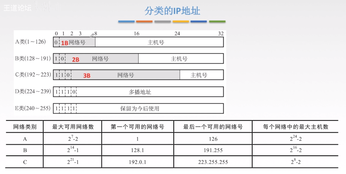 分类的ip地址
