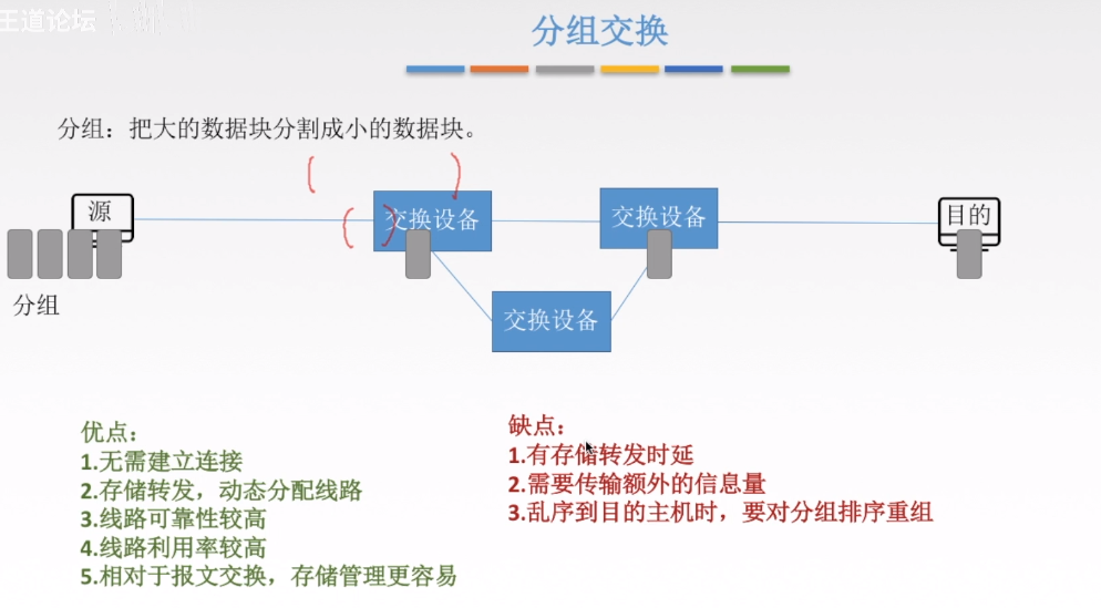 分组交换