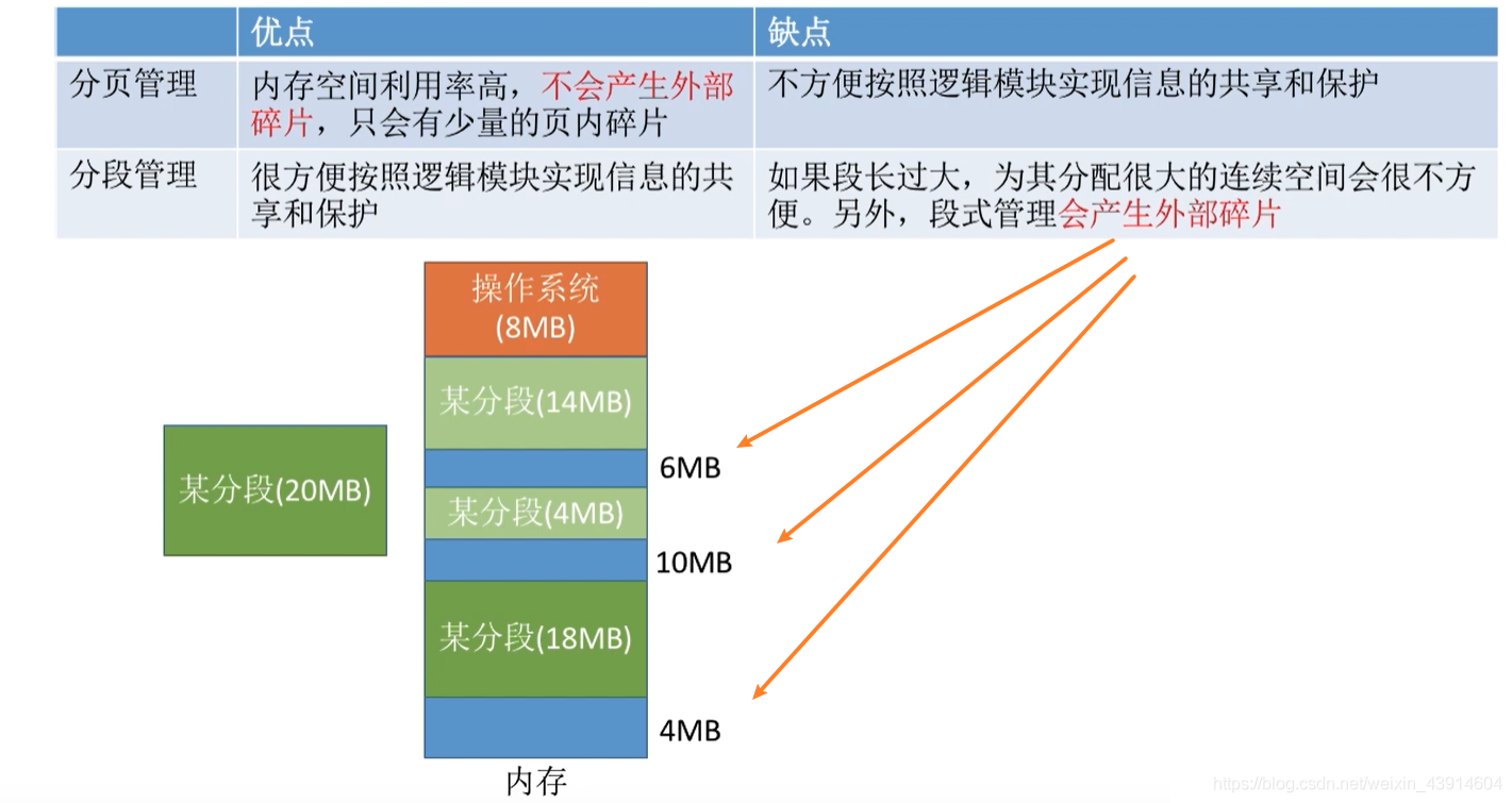 分页、分段的优缺点分析