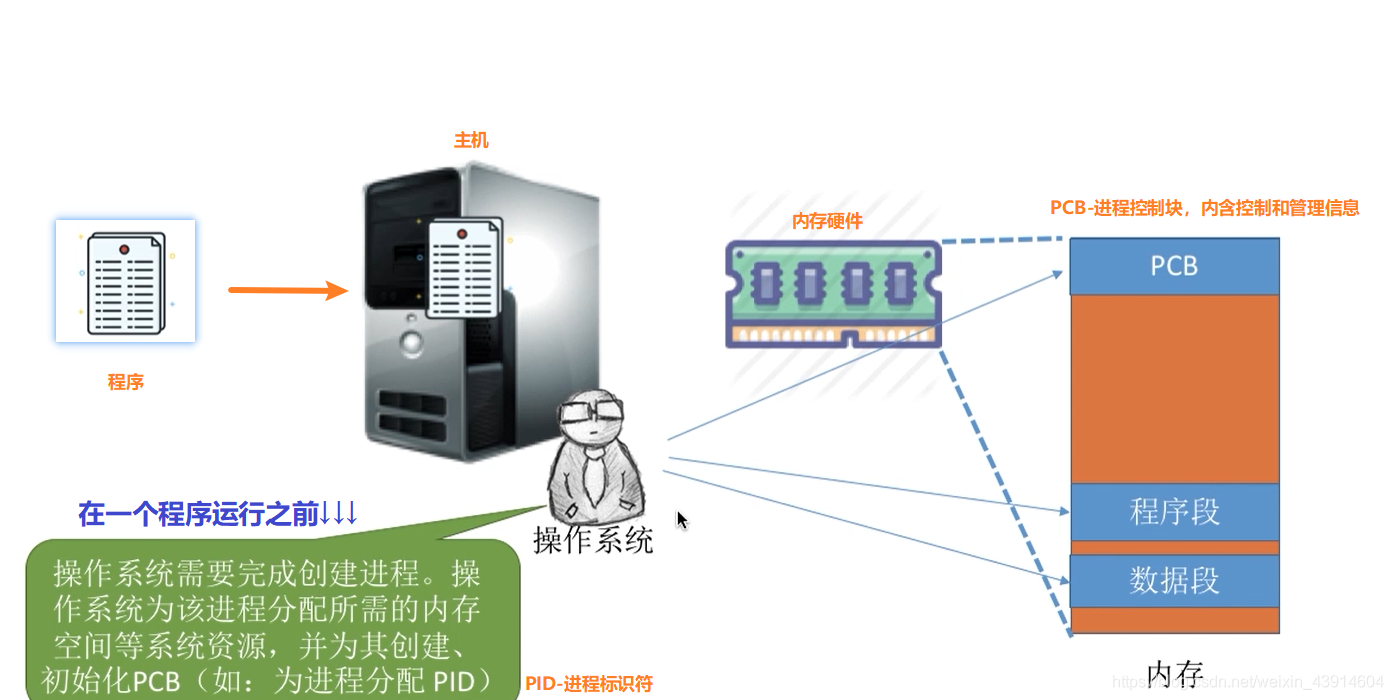 创建态