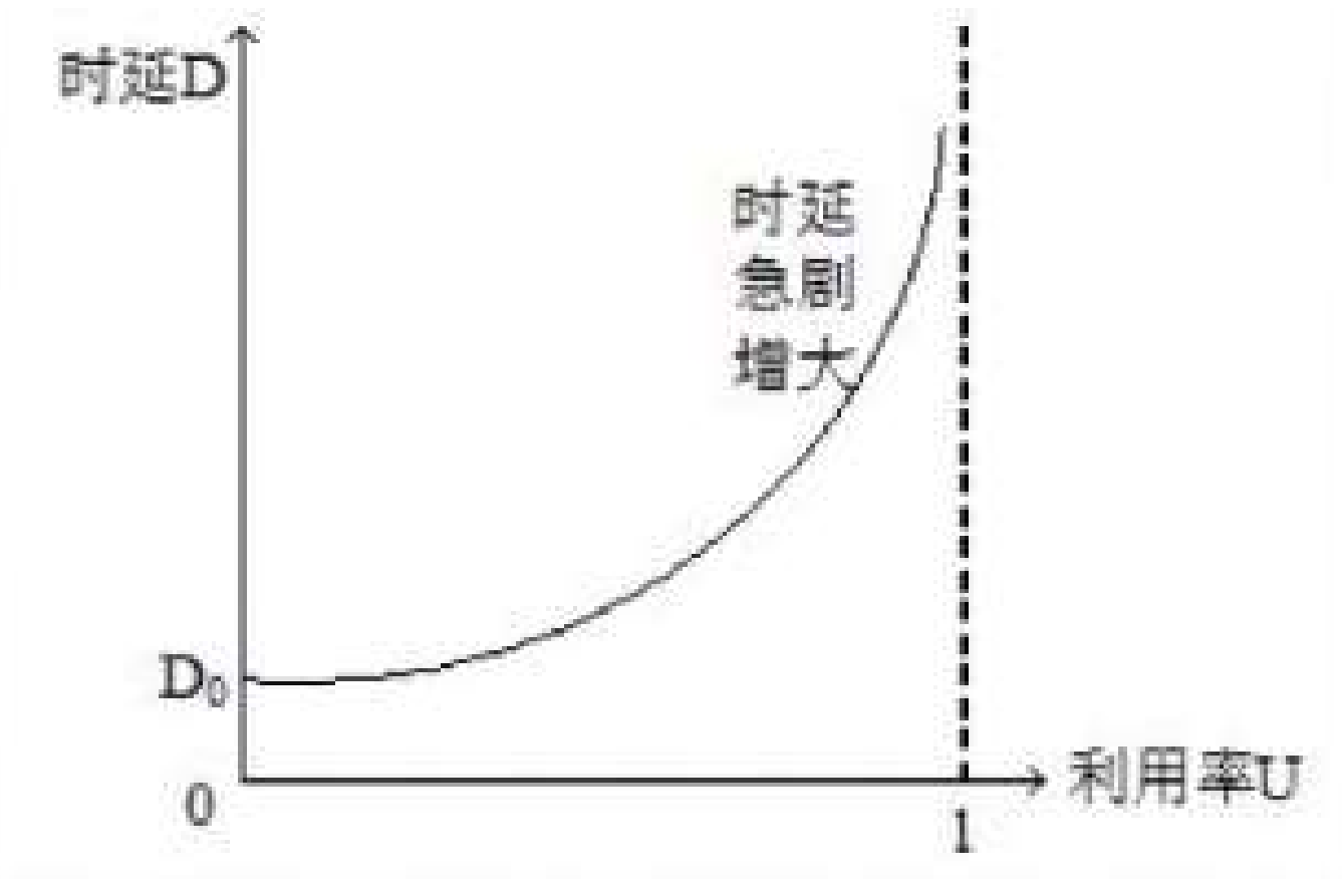 利用率时延关系