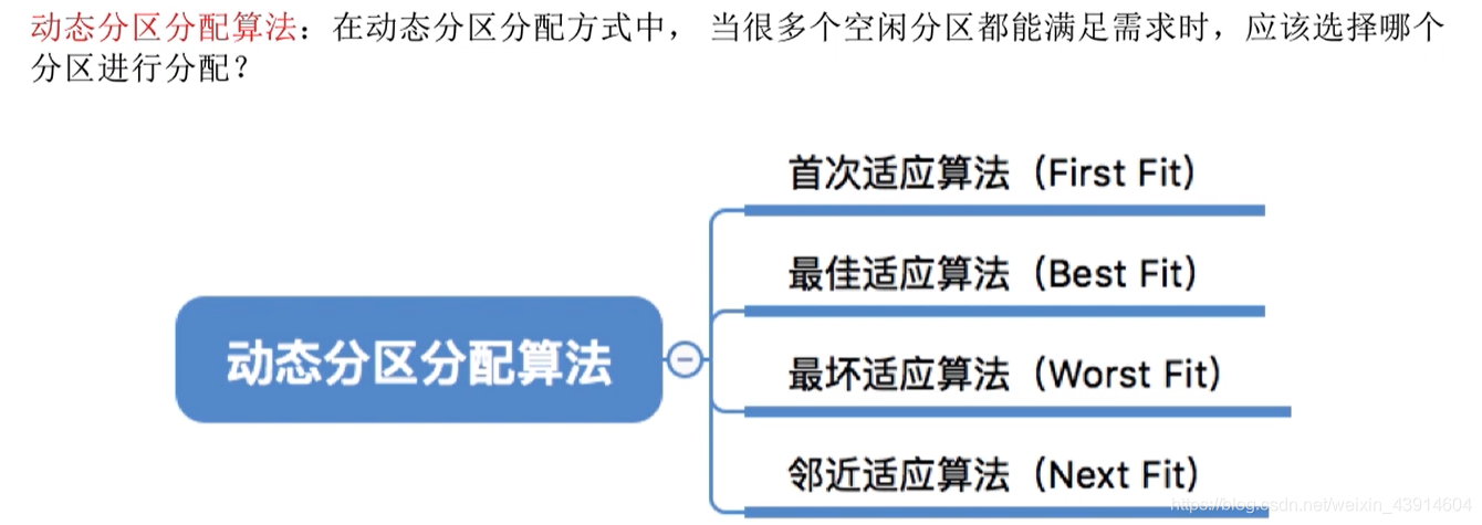 动态分区分配算法
