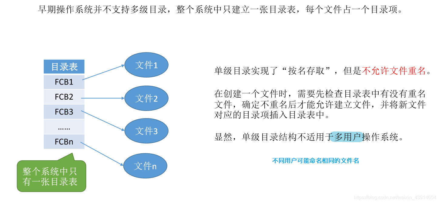 单级目录结构