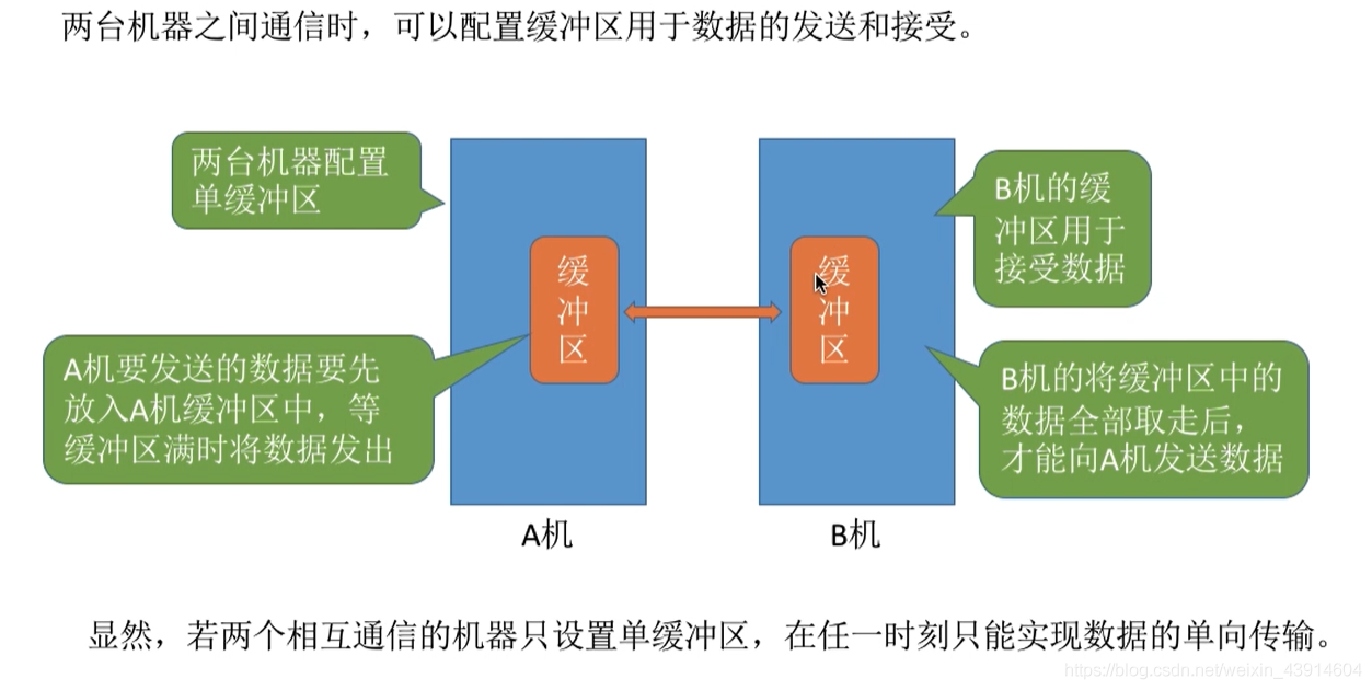 单缓冲和双缓冲通信时的区别