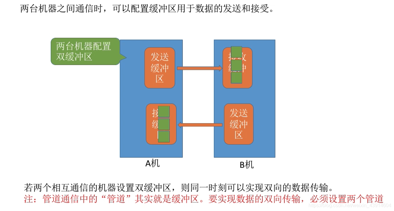 单缓冲和双缓冲通信时的区别1