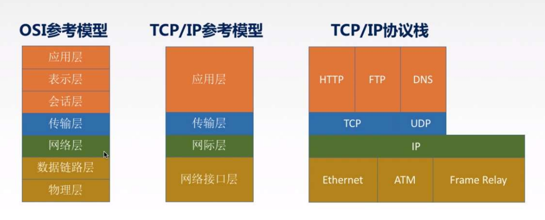 tcp/ip参考模型