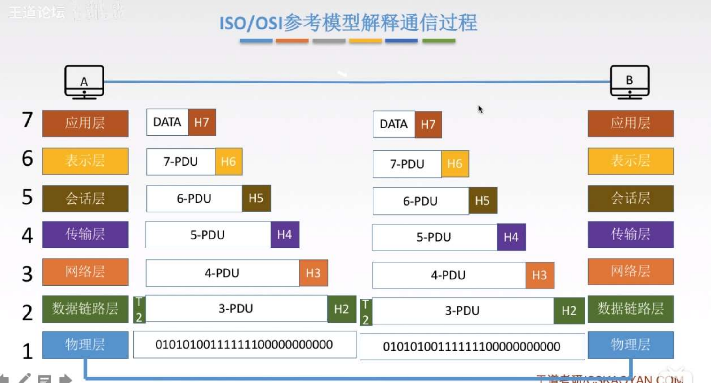 参考模型解释通信过程