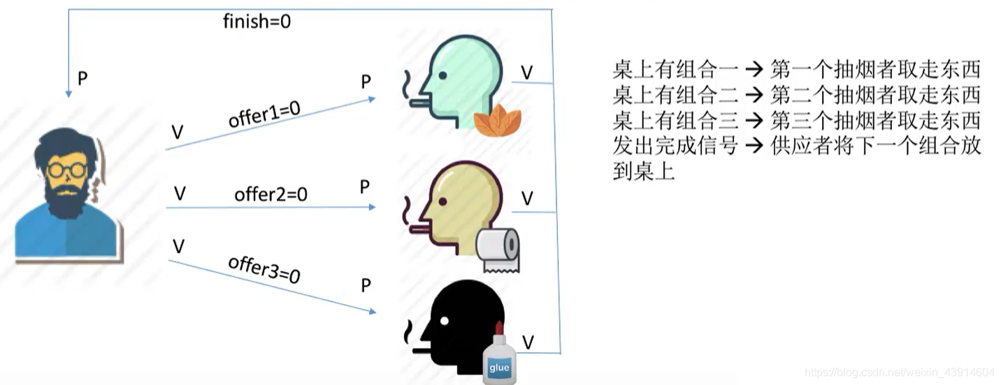 吸烟者问题分析1