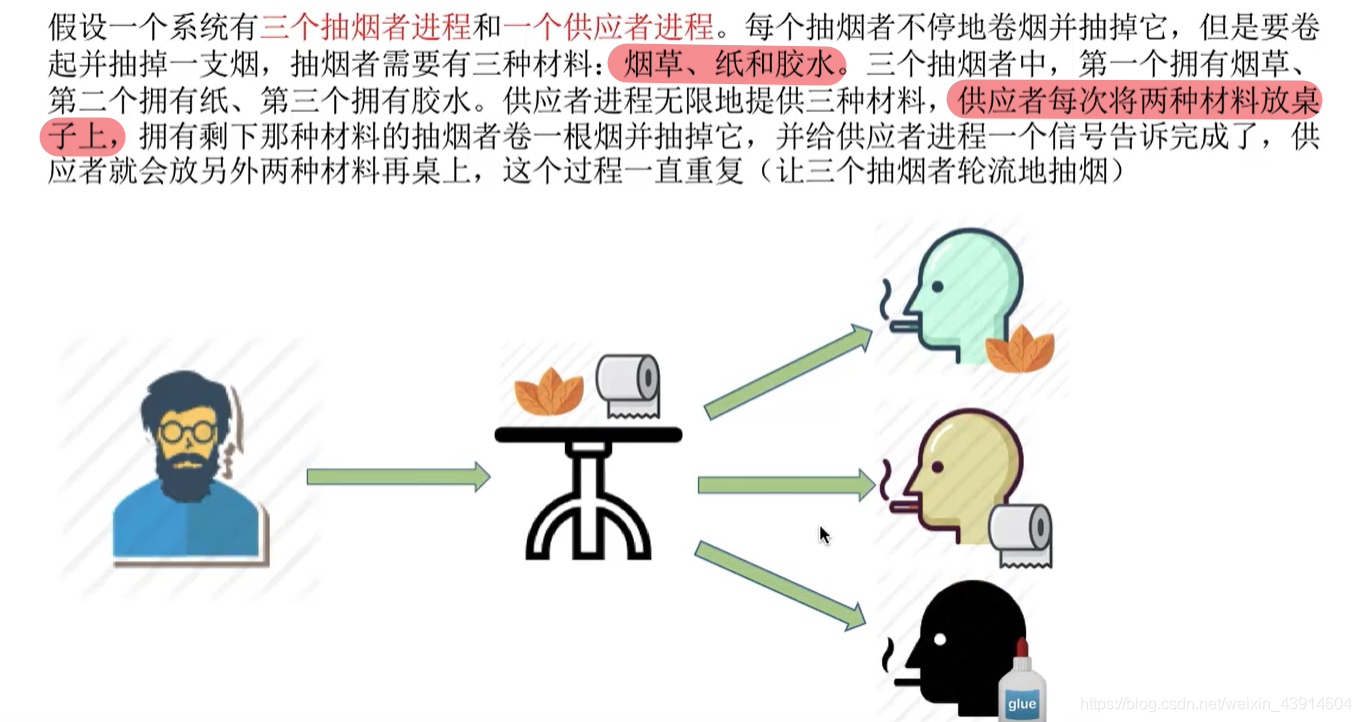 吸烟者问题描述