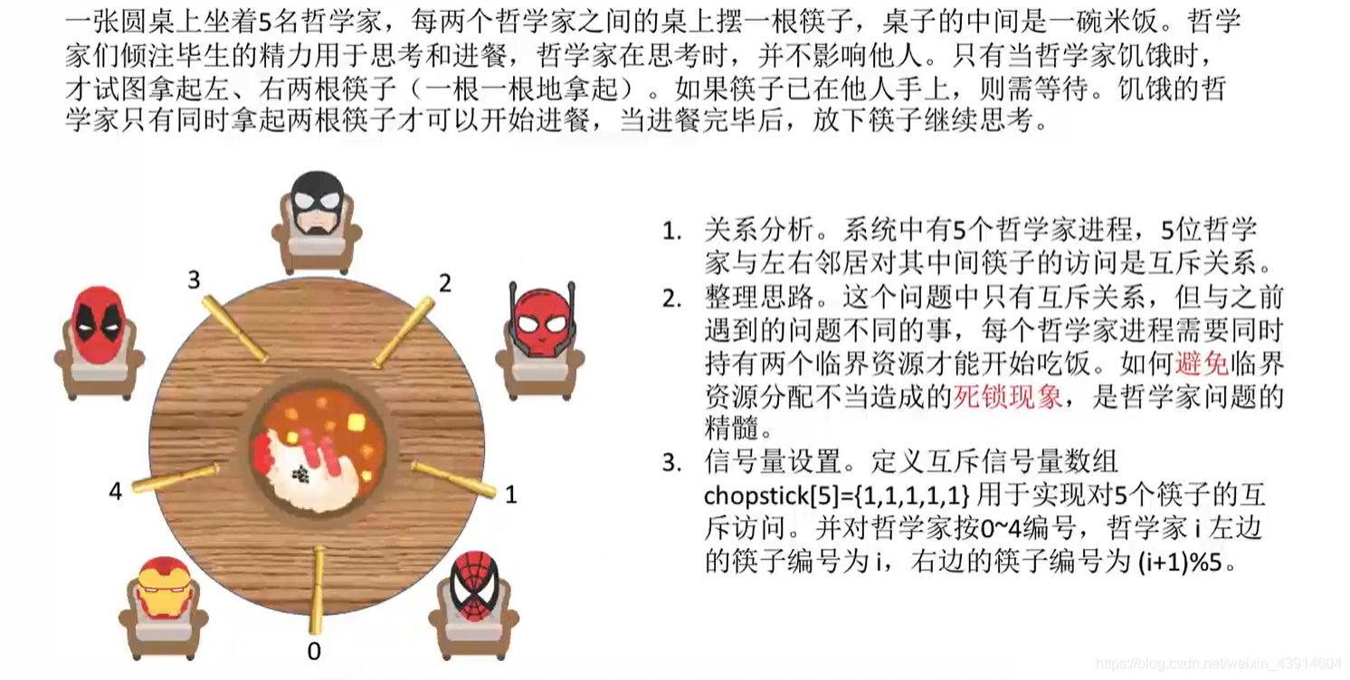 哲学家进餐问题描述