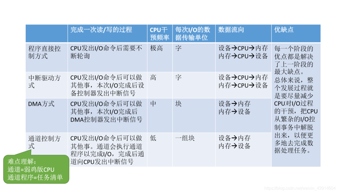 四种方式总结一下
