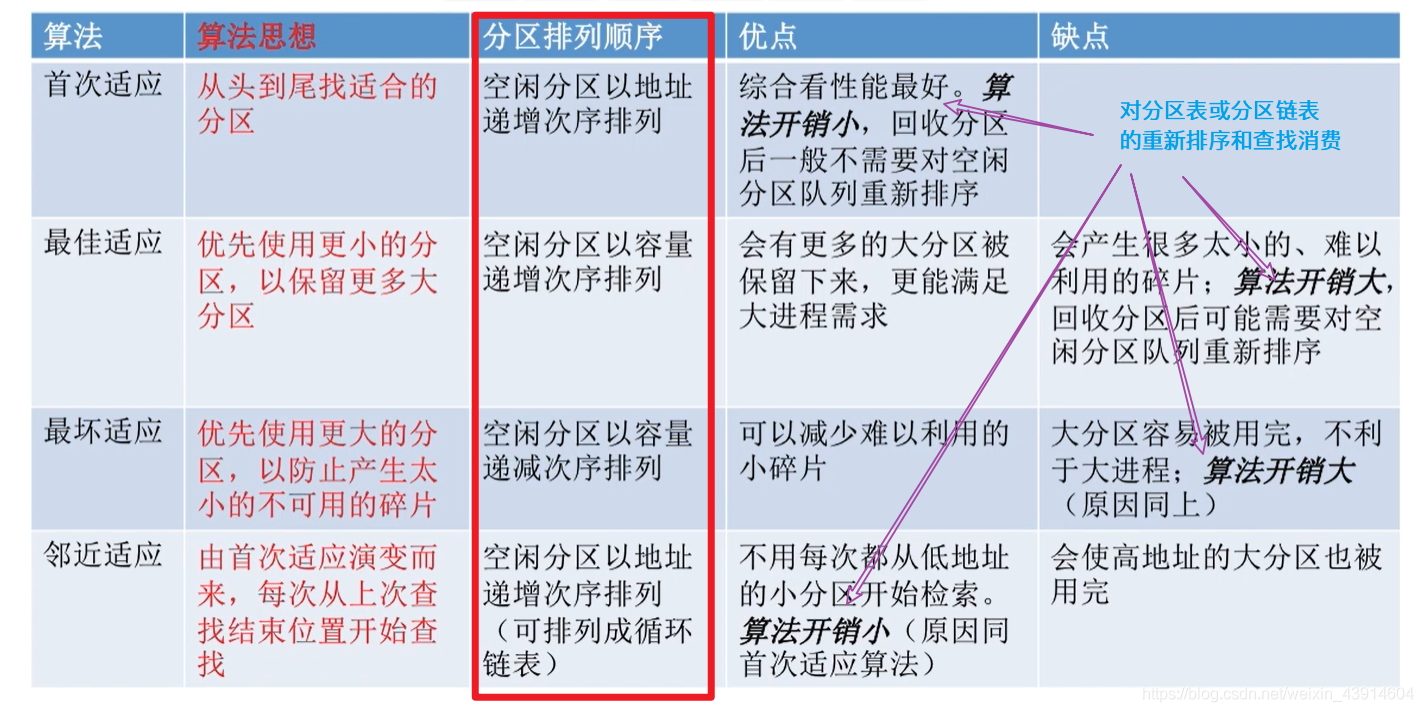 四种算法归纳比较