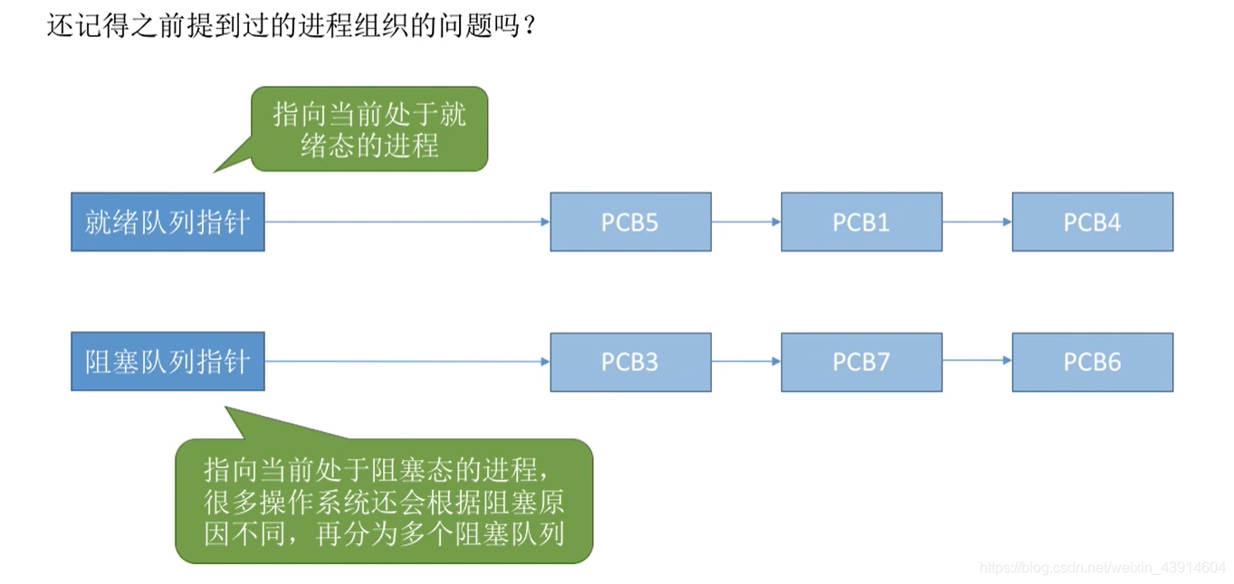 回忆进程的组织