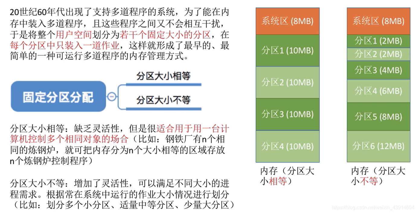 固定分区分配