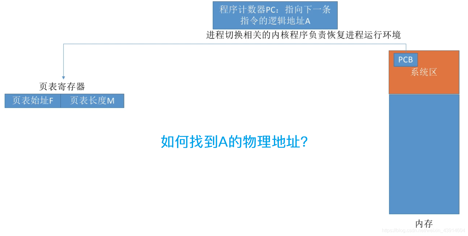 地址变换过程