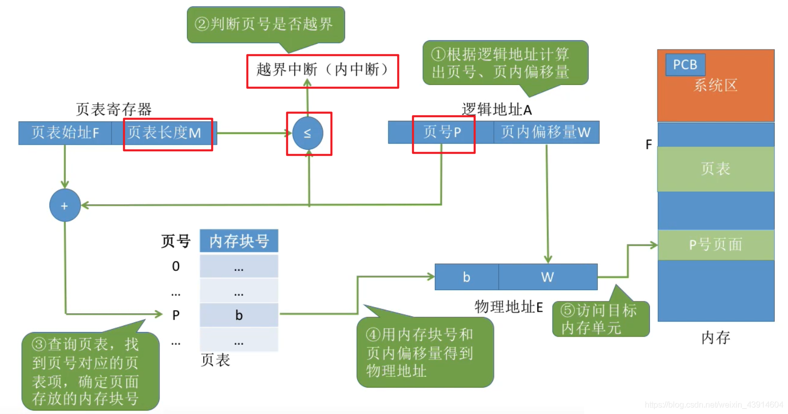地址变换过程1