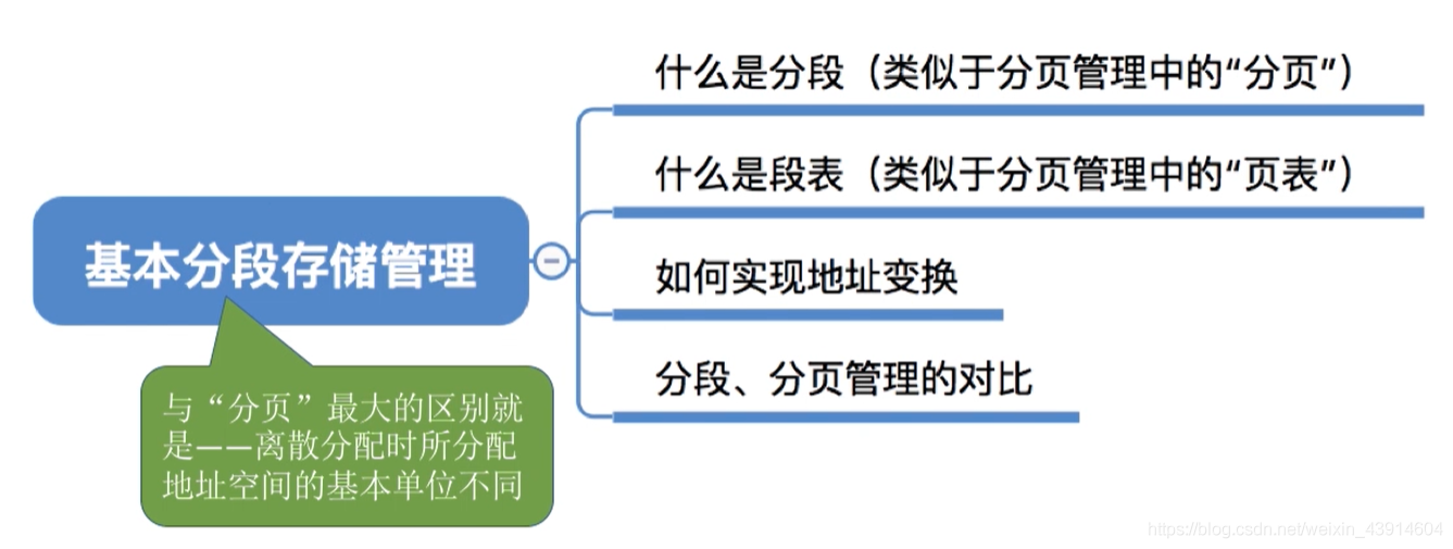 基本分段存储管理